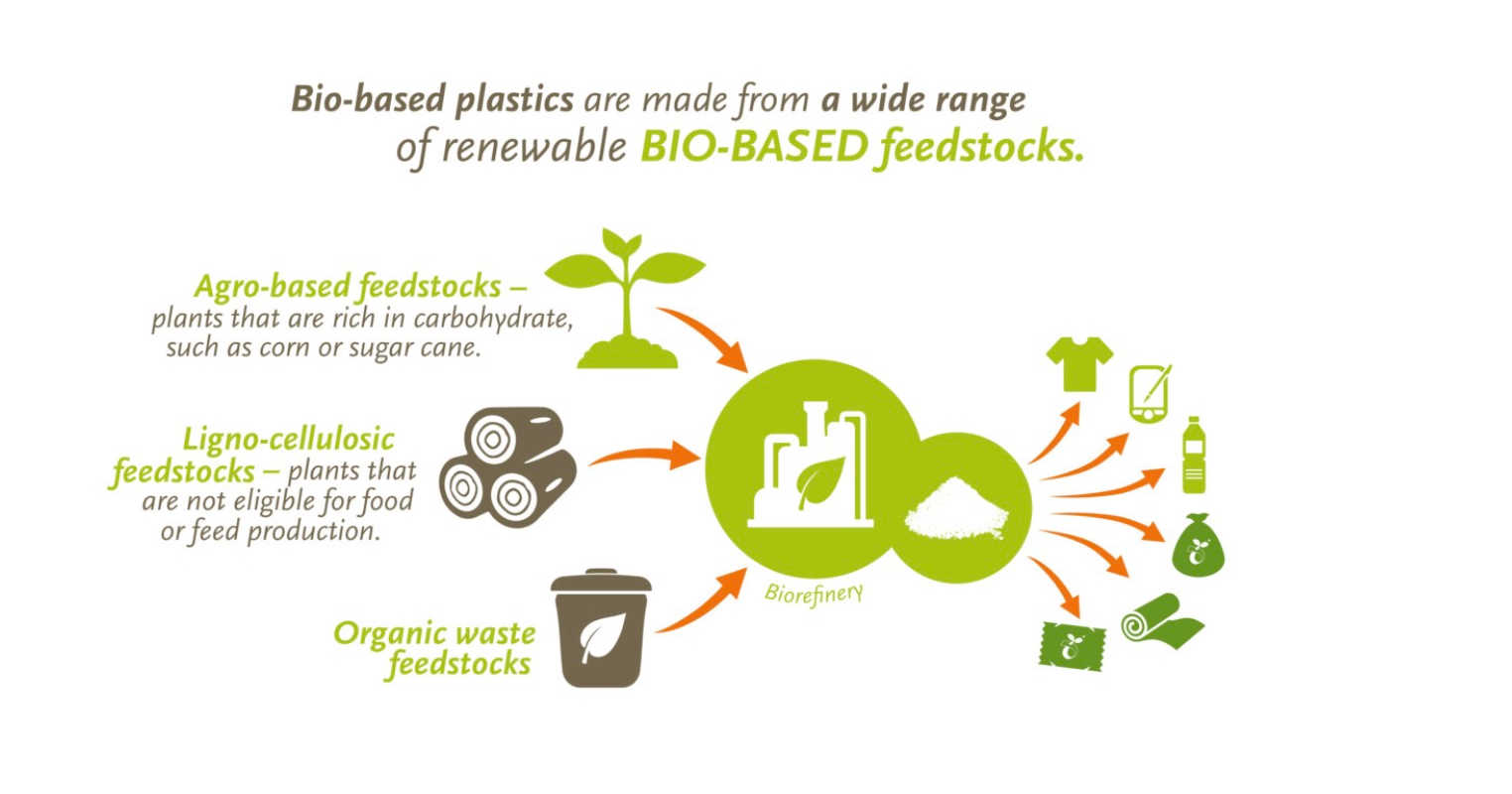 recurso de plásticos de base biológica